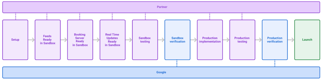 Onboarding overview for the Reservations End-to-End integration.