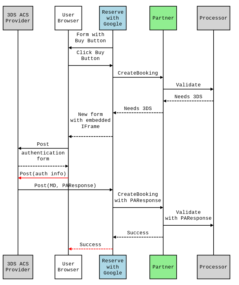 図 1: 3DS1 のプロセス図