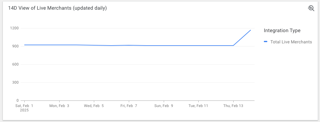 Vue des marchands actifs après 14 jours