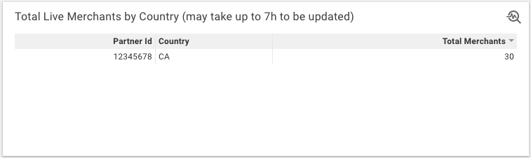 Nombre total de marchands en direct par pays