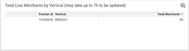Nombre total de marchands en direct par secteur