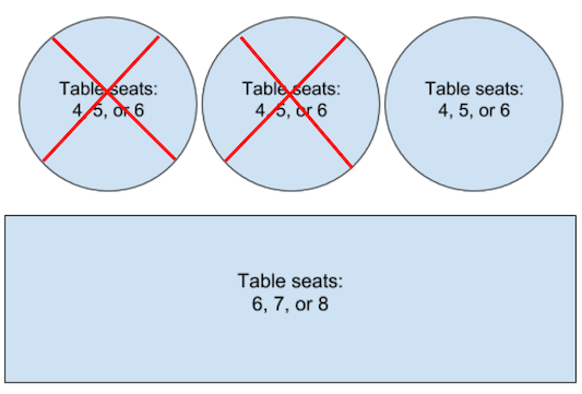 الشكل 4: مخطط الطابق مع حجز نشط واحد يشمل جدولين