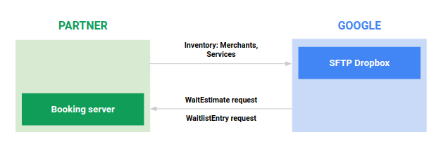 Figura 2: Diagrama de flujo de datos de la integración