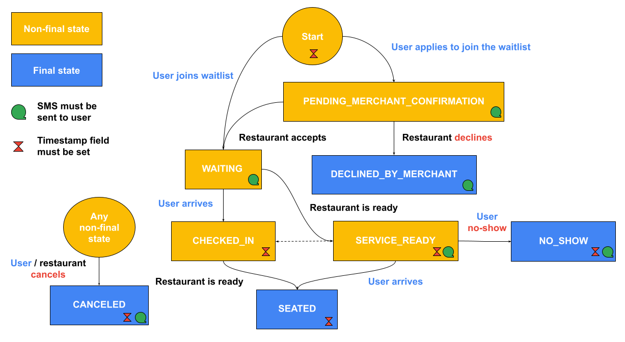 Figure 3: Organigramme de l'état de la liste d'attente