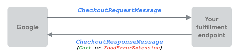 CheckResponseMessage, ग्राहक का बिना बदलाव किया गया कार्ट या कोई गड़बड़ी दिखाता है.