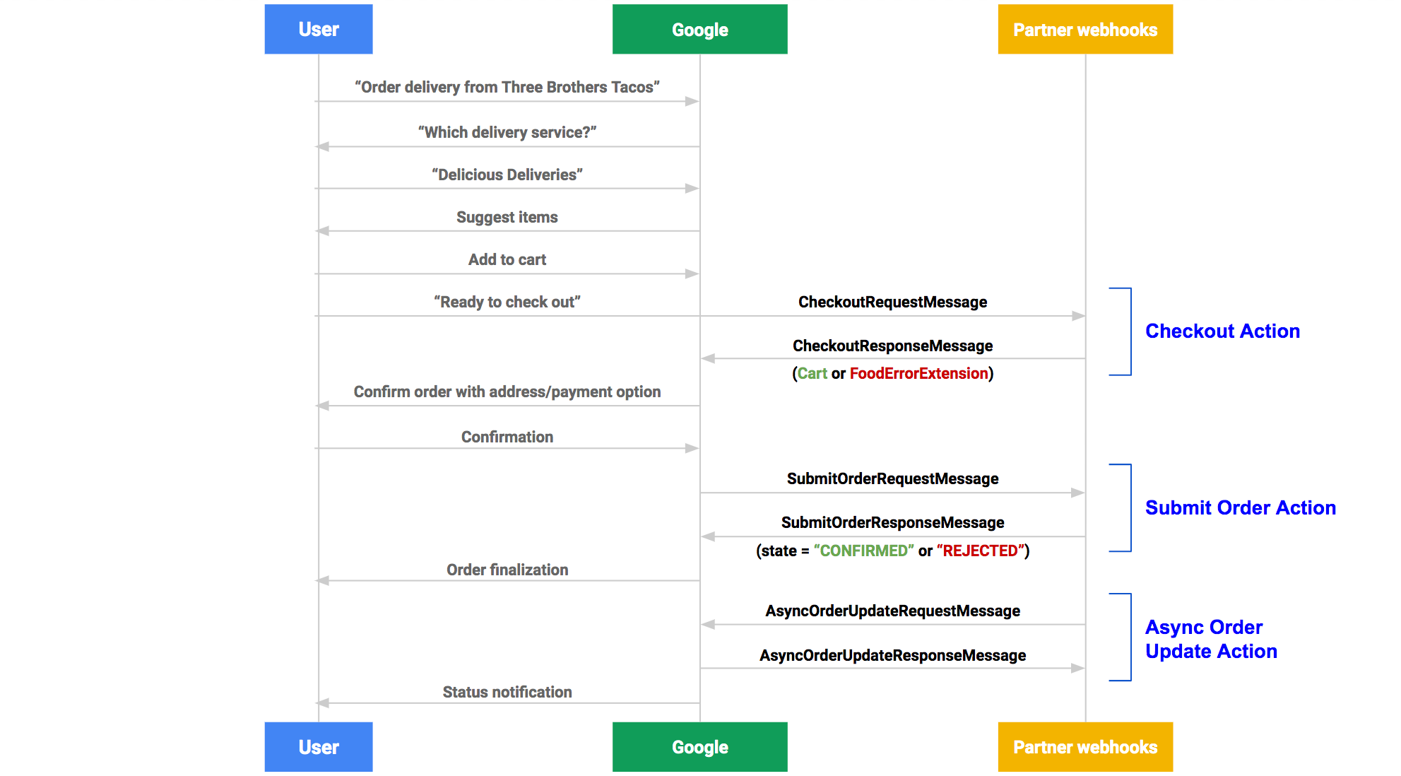 Order with Google fulfillment flow