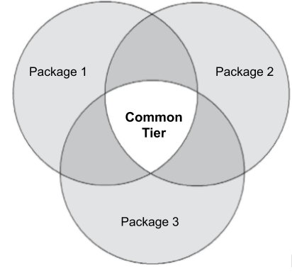 Диаграмма Венна, где перекрытие между пакетами 1, 2 и 3 обозначено как «Общий уровень».