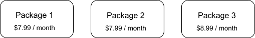 Paket 1, Paket 2 und Paket 3 sind voneinander getrennt.