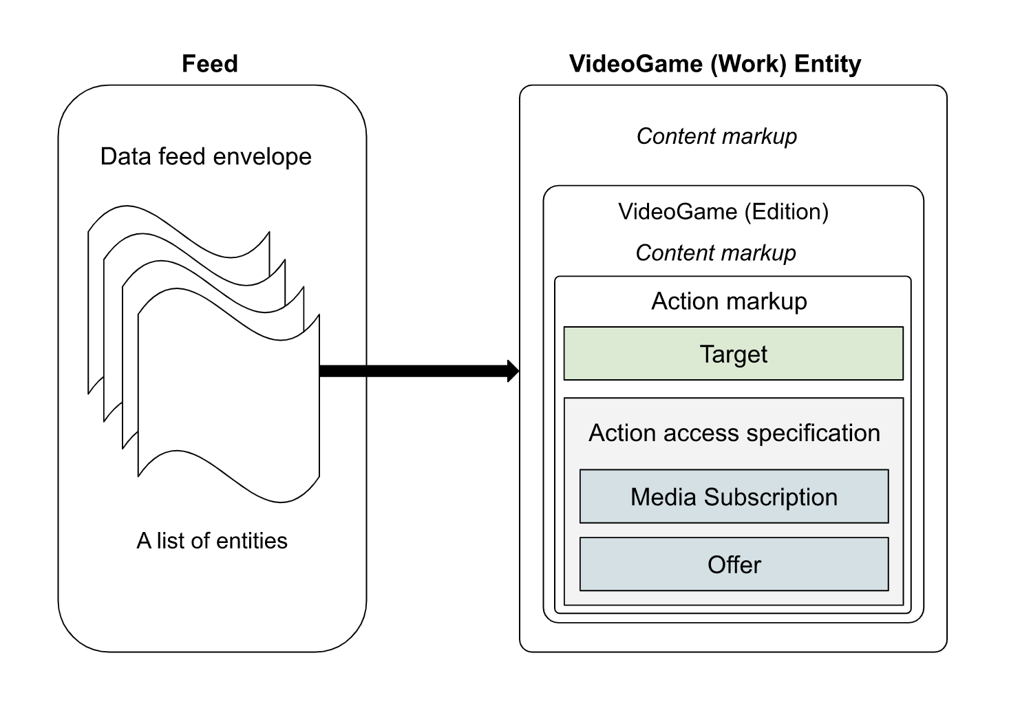 Diagramm für den Play Games-Feed