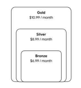 Die Stufe „Gold“ enthält den gesamten Inhalt der Stufe „Silber“, zu der selbst auch die Stufe „Bronze“ gehört.