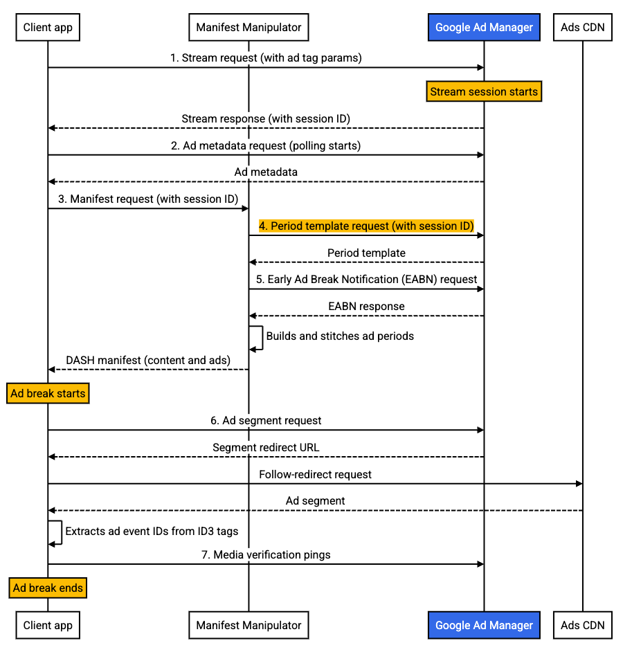 Redirection de la diffusion de séries d'annonces avec DASH : flux de diffusion de base
