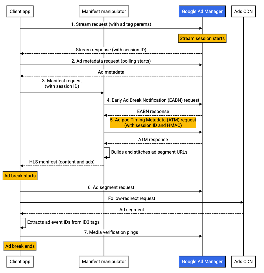 Redirection de la diffusion de séries d'annonces avec HLS : workflow de diffusion avancée