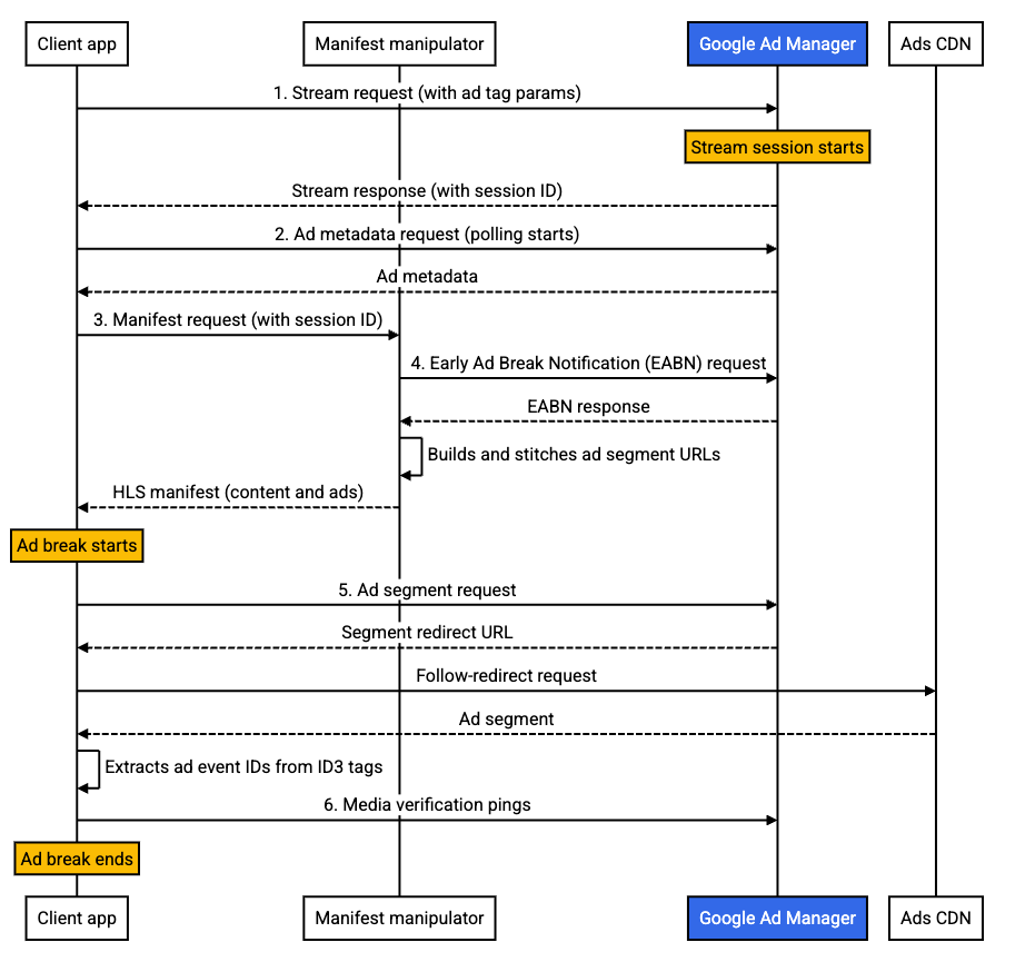 HLS を使用した連続広告配信リダイレクト - 基本的な配信フロー