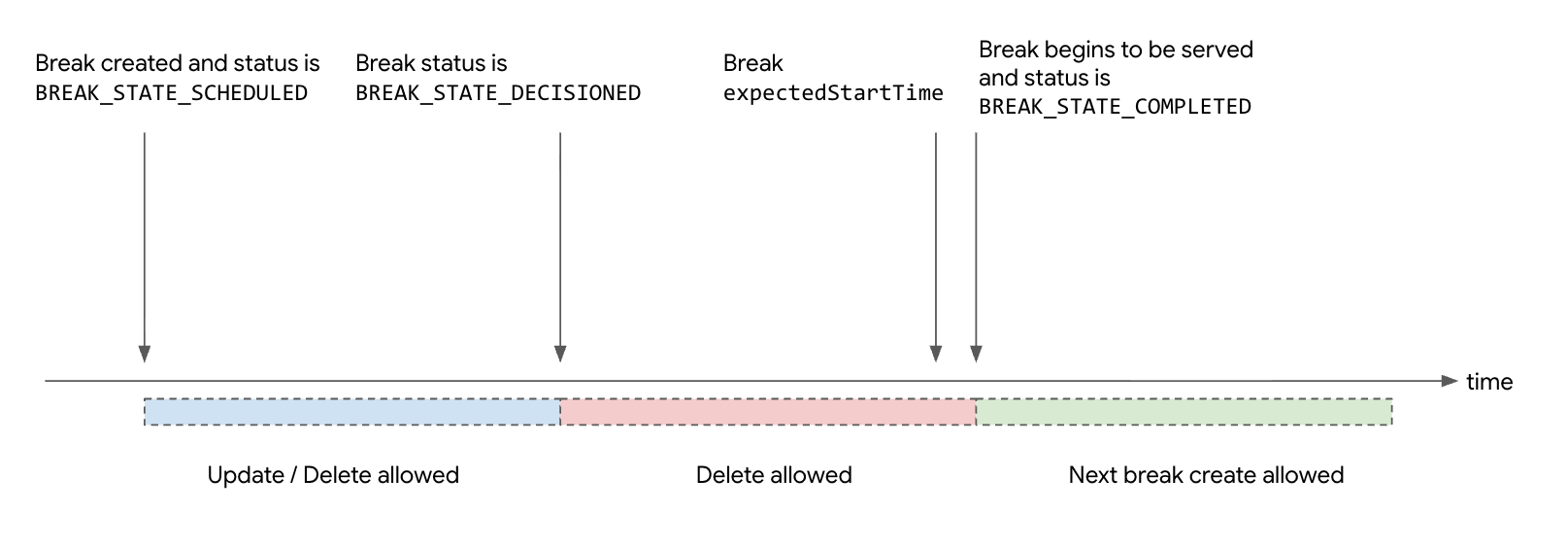 Entità interruzione pubblicitaria dalla creazione al completamento