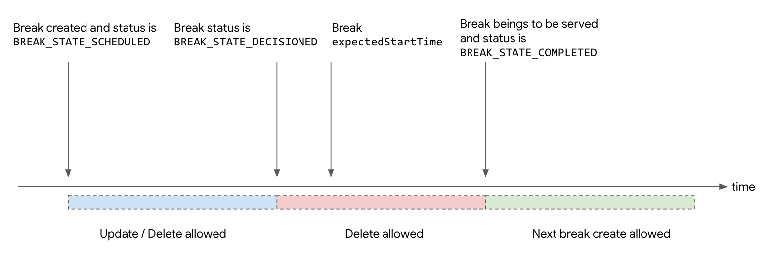 Entidade de intervalo de anúncio da criação à conclusão