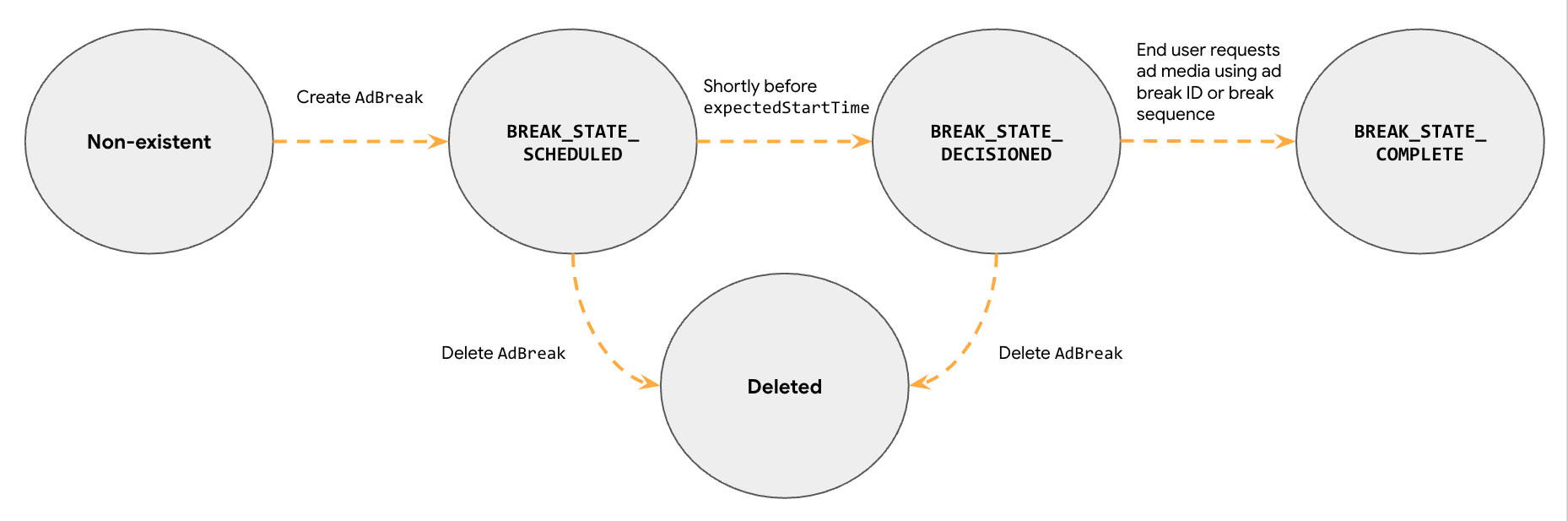 Estado de completitud de la entidad de pausa publicitaria
