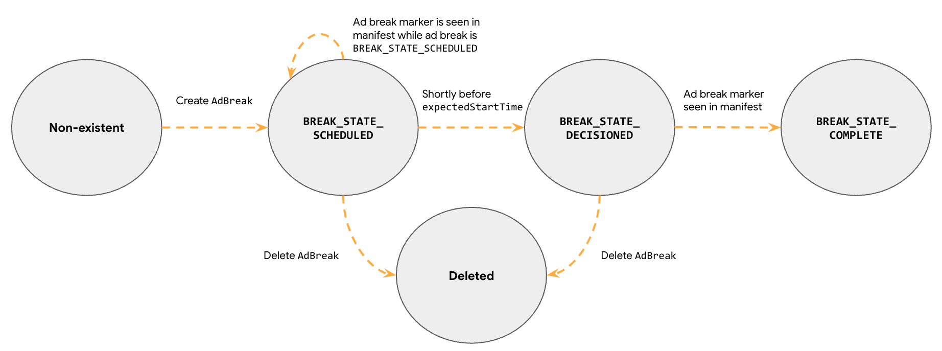 Ad break entity break entity from creation to completion in Pod serving flow.