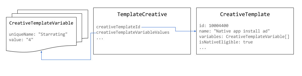 Peça criativa nativa
