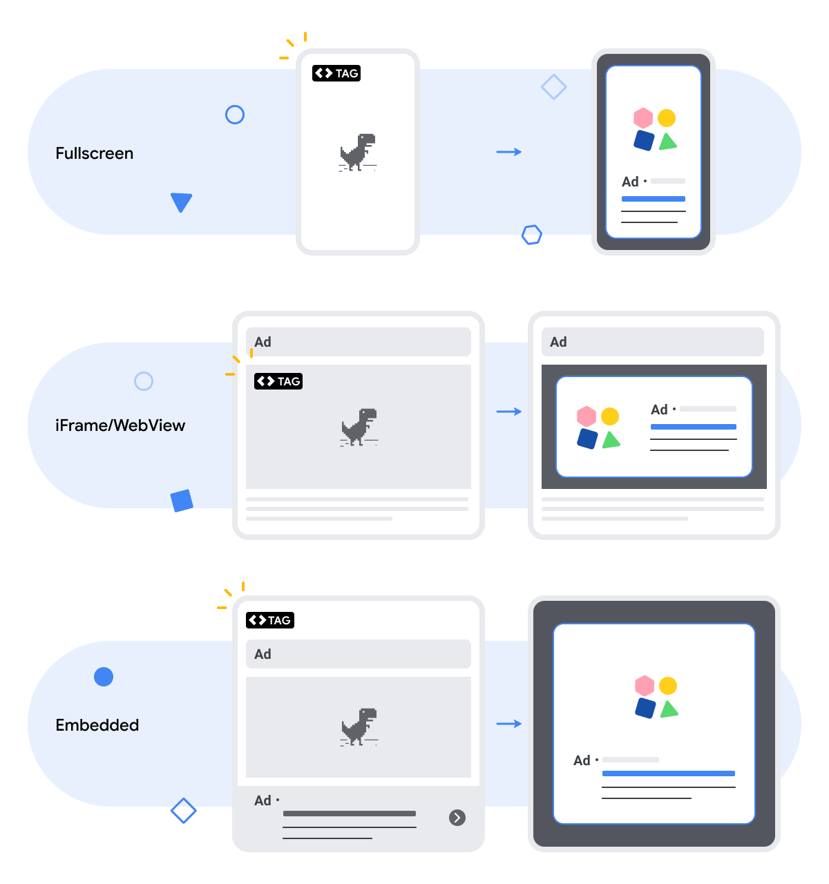 Diagramma che mostra come vengono effettivamente visualizzati gli annunci