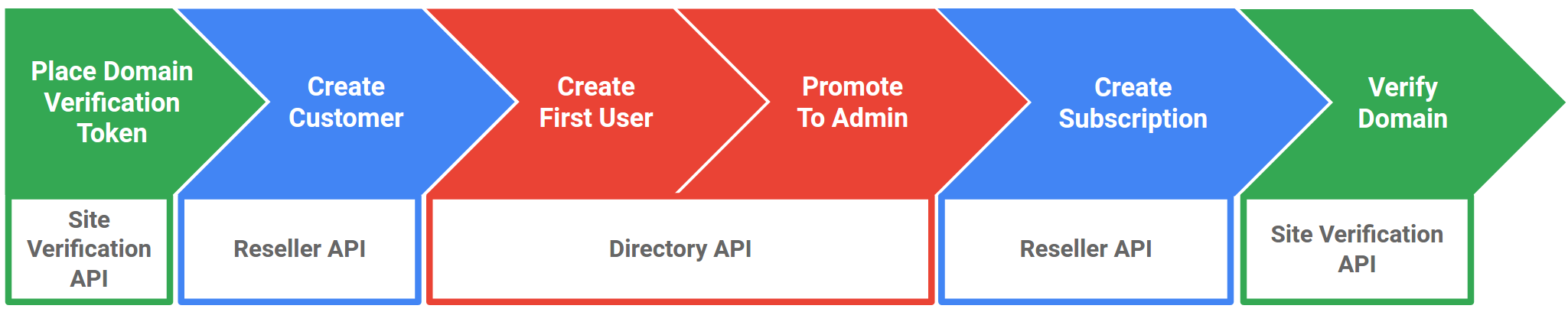 此 Codelab 详细介绍了使用 Reseller API、Directory API 和 Site Verification API 创建 Google Workspace 客户的 6 个步骤。