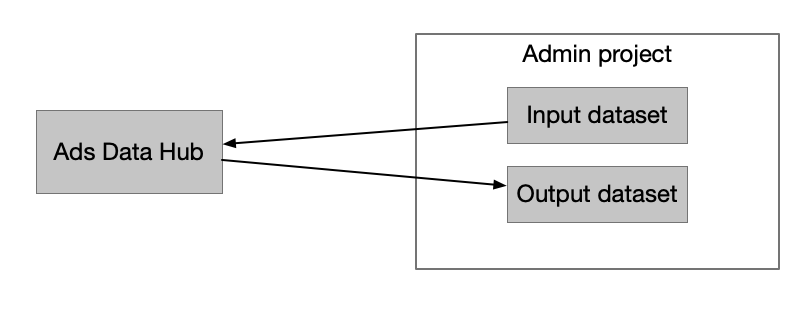 इनपुट और आउटपुट डेटासेट के लिए इस्तेमाल किया जाने वाला एक प्रोजेक्ट.