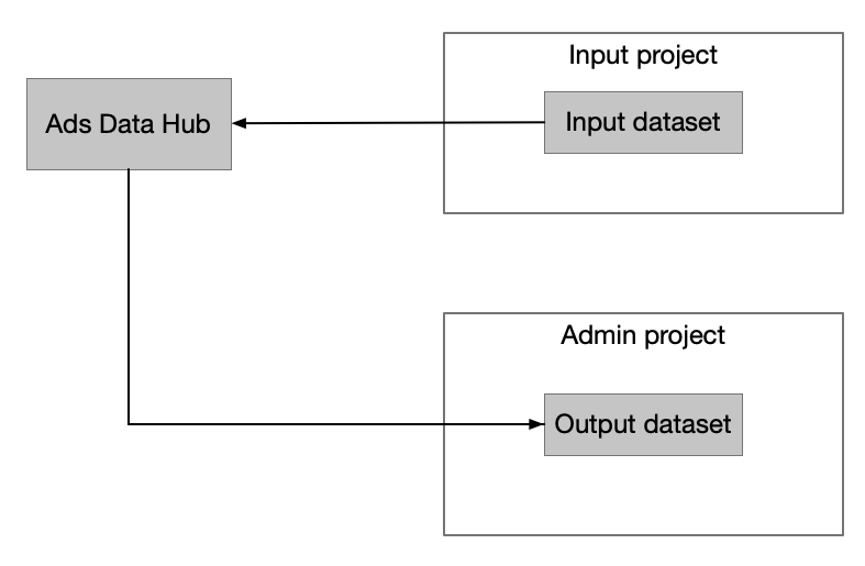 แยกโปรเจ็กต์ บัญชีหนึ่งใช้สำหรับการดูแลระบบและอินพุต ส่วนอีกบัญชีใช้สำหรับเอาต์พุต