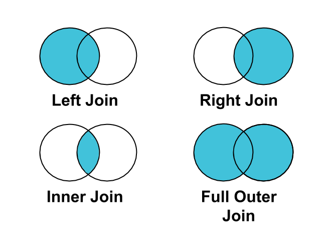 चार वेन डायग्राम, जो लेफ़्ट जॉइन, राइट जॉइन, इनर जॉइन, और फ़ुल आउटर जॉइन को दिखाते हैं.