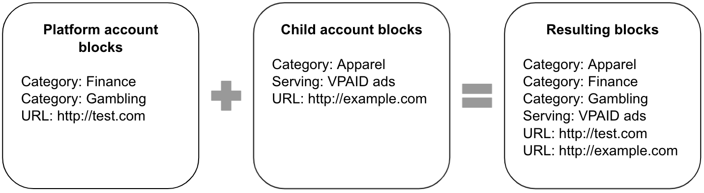 Blocking controls diagram for the transparent model