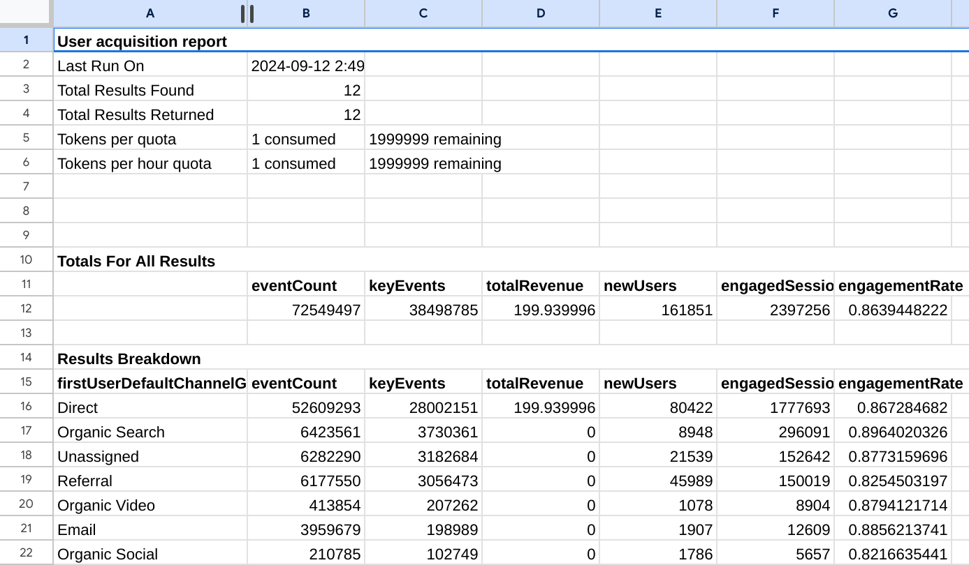 Данные отчета из надстройки Google Analytics Sheets.