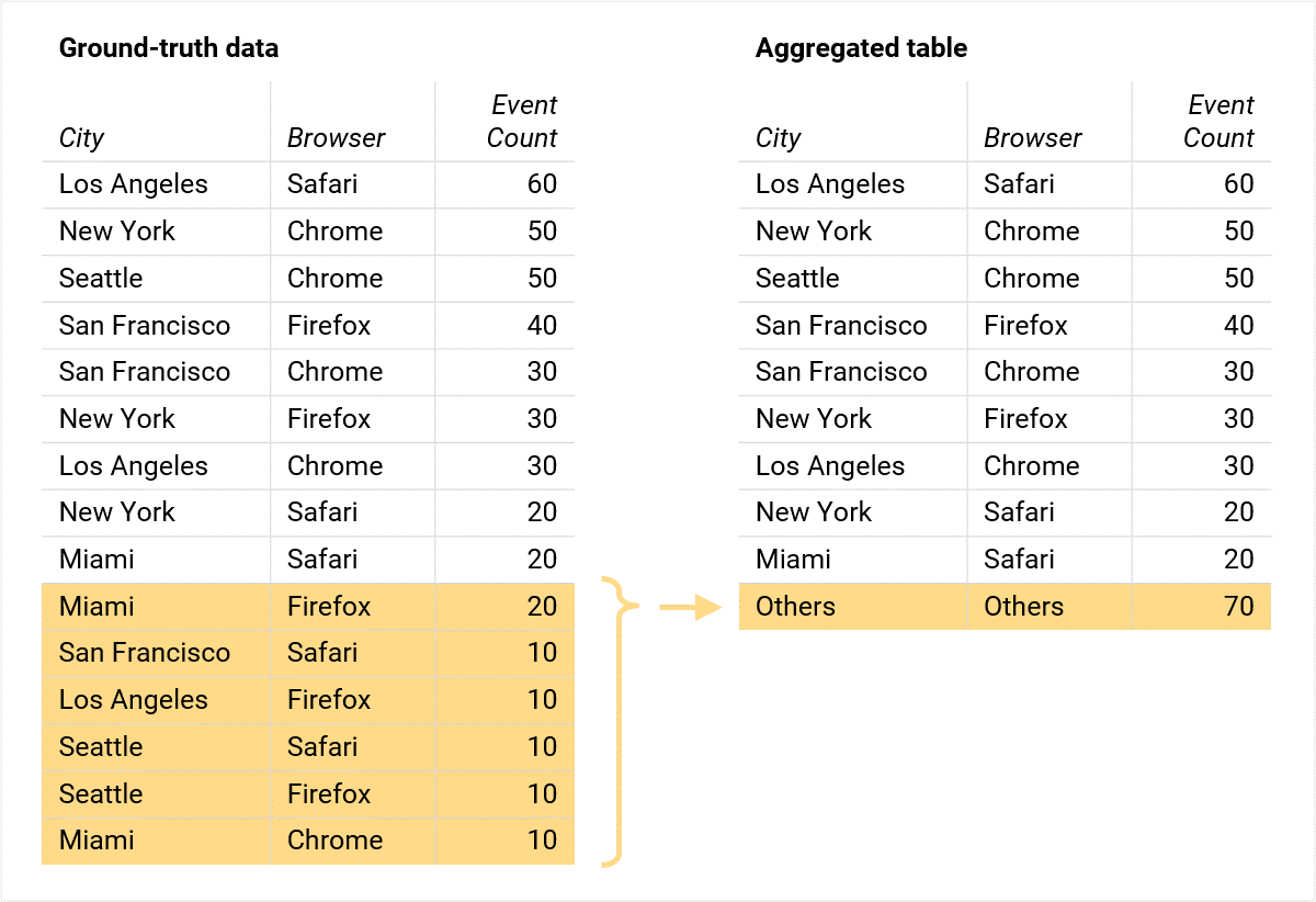 Ejemplo simplificado de datos de verdad fundamental vs. tabla de datos agregados con otros
fila