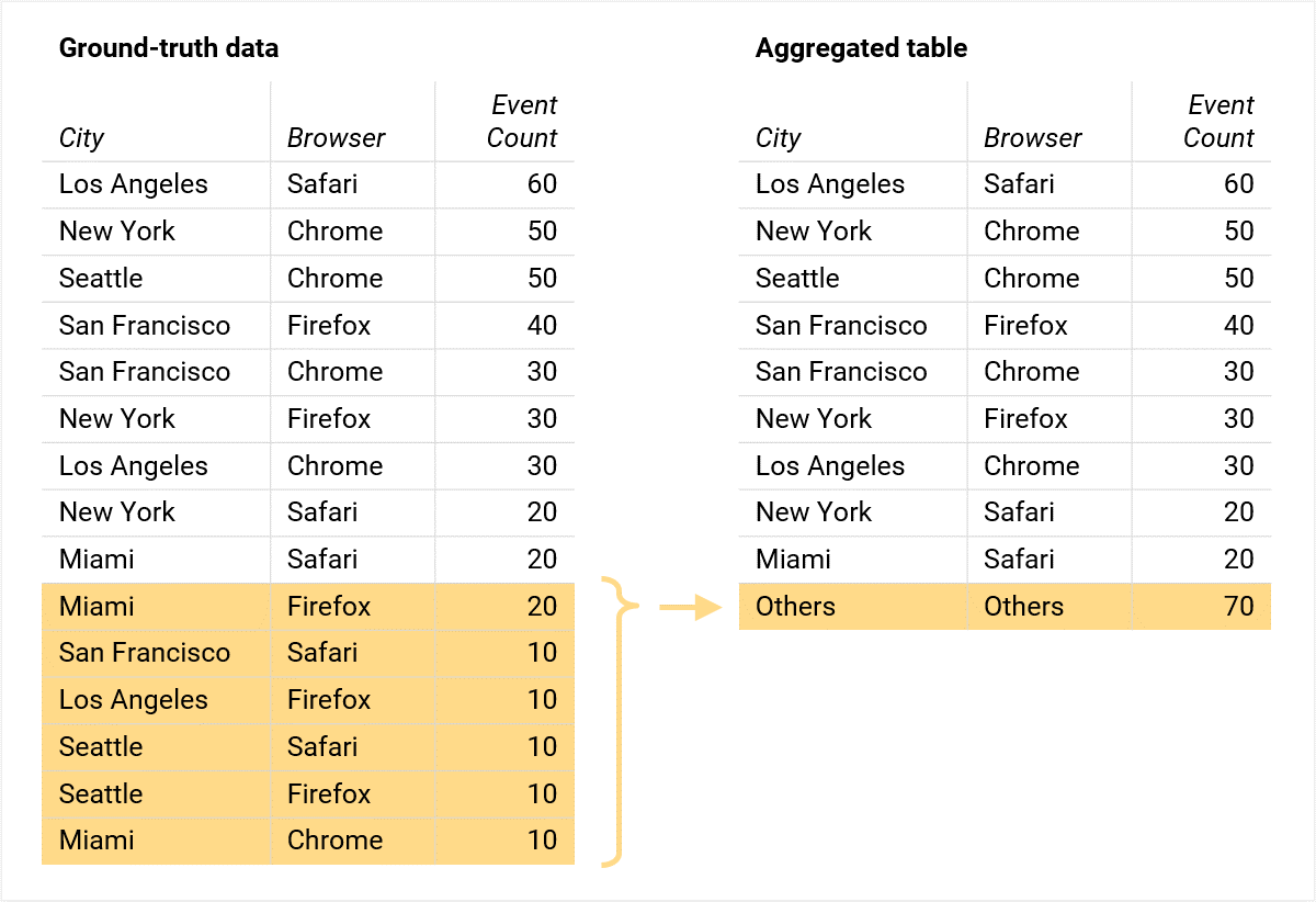 Vereinfachtes Beispiel für Ground-Truth-Daten im Vergleich zu einer aggregierten Tabelle mit einer anderen Zeile