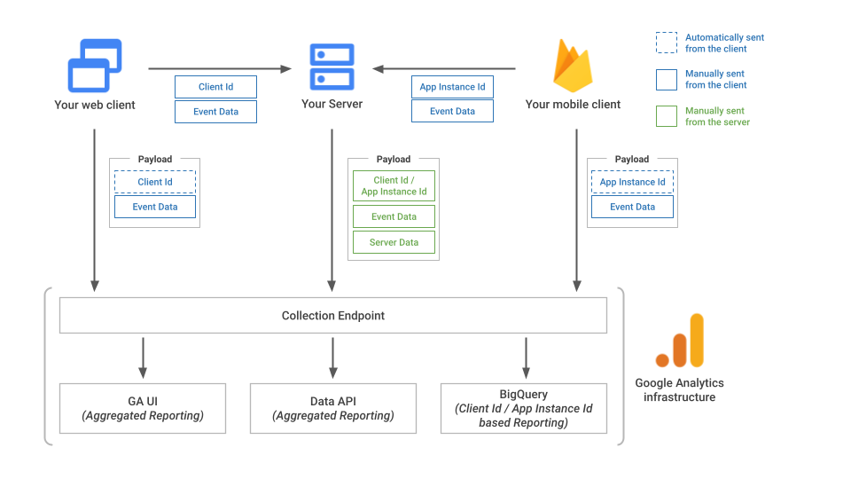 measurement protocol ardışık düzen şeması