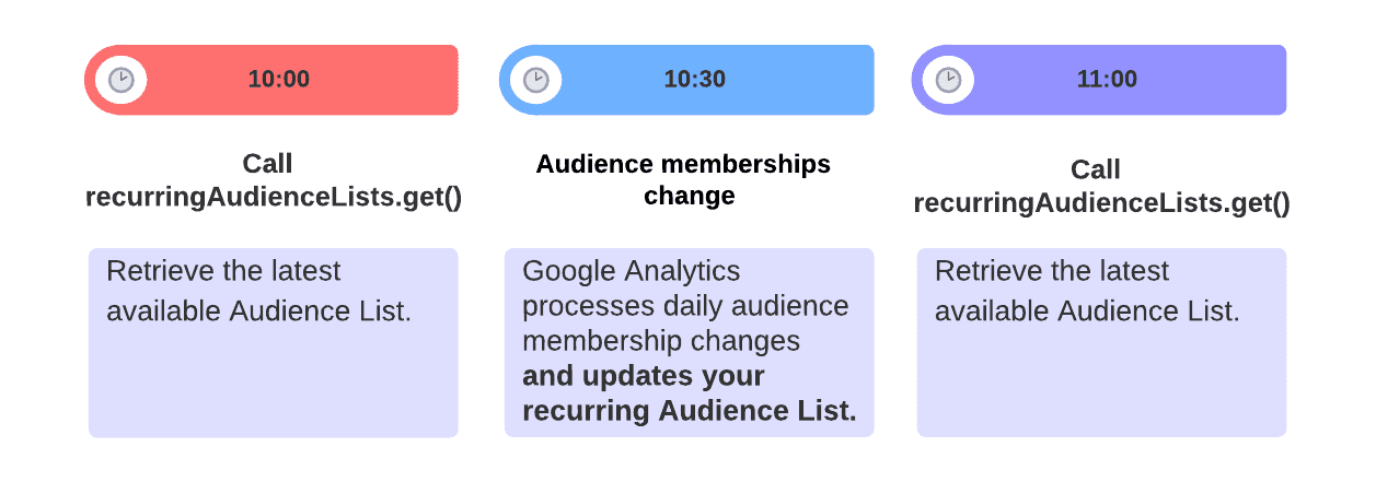Periodically polling a recurring Audience List during the day