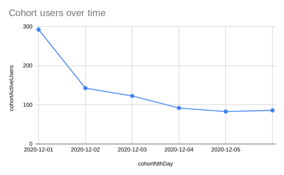 Visualizzazione degli utenti delle coorti nel tempo