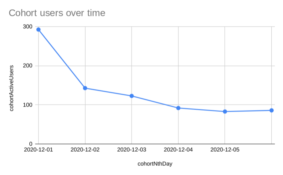 Visualización de los usuarios de la cohorte a lo largo del tiempo
