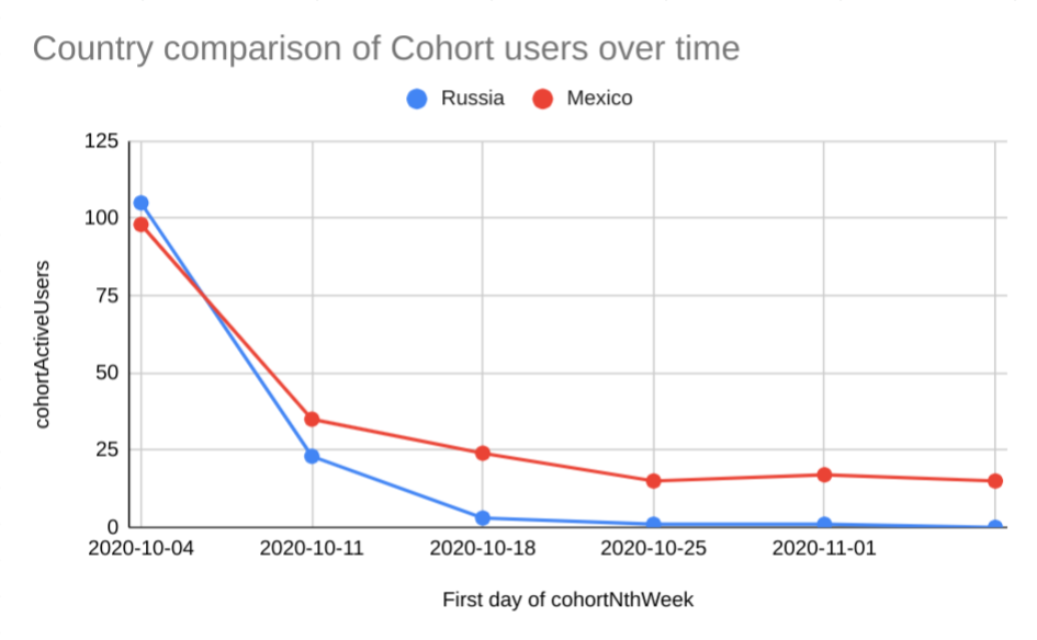 الرسم البياني للمجموعات النموذجية للمقارنة بين البلدان