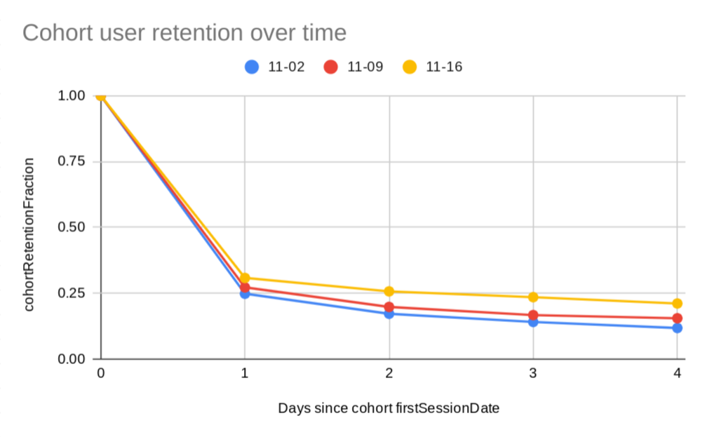 Graphique de la rétention de plusieurs cohortes