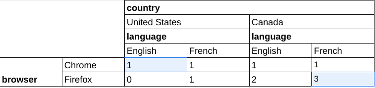 Tabel data mentah