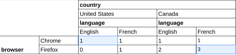 Tabela danych surowych