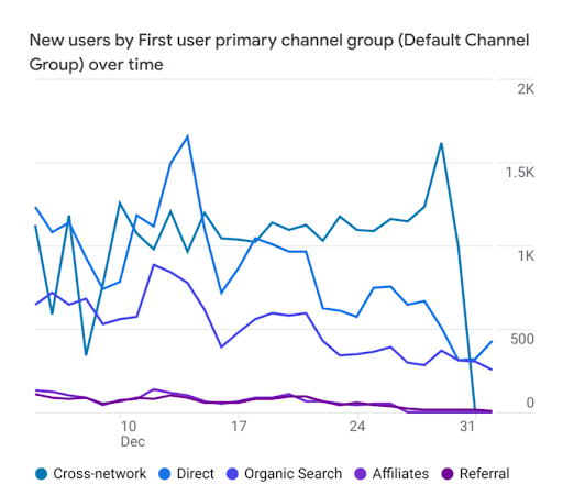 Zaman içinde ilk kullanıcıyla ilişkilendirilen varsayılan kanal grubu boyutuna göre yeni kullanıcı sayısı metriği