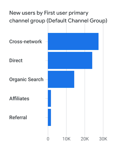 New users by First user primary channel group