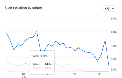 User retention by cohort