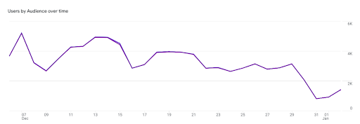 Utenti in base al pubblico nel tempo