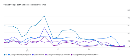 Vues par chemin de la page et classe d'écran au fil du temps