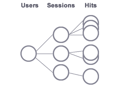 Eine Hierarchie, die das Google Analytics-Nutzermodell darstellt. Der übergeordnete Knoten ist ein Nutzer, seine untergeordneten Knoten stehen für Sitzungen und jede Sitzung hat einen oder mehrere Knoten für Treffer.