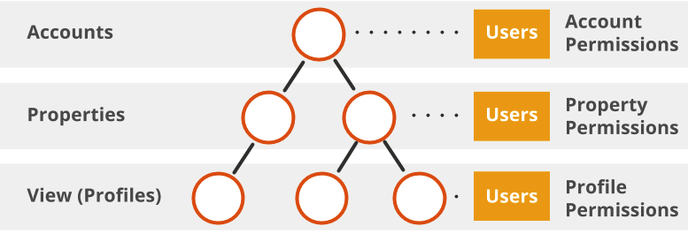 Uma hierarquia com uma conta no nível superior, duas propriedades da Web
            no segundo nível e conectadas à conta. No terceiro nível, um único perfil é conectado à propriedade da Web mais à esquerda, e dois perfis estão conectados à propriedade da Web mais à direita. Usuários
            e permissões, e são cada um dos três níveis.