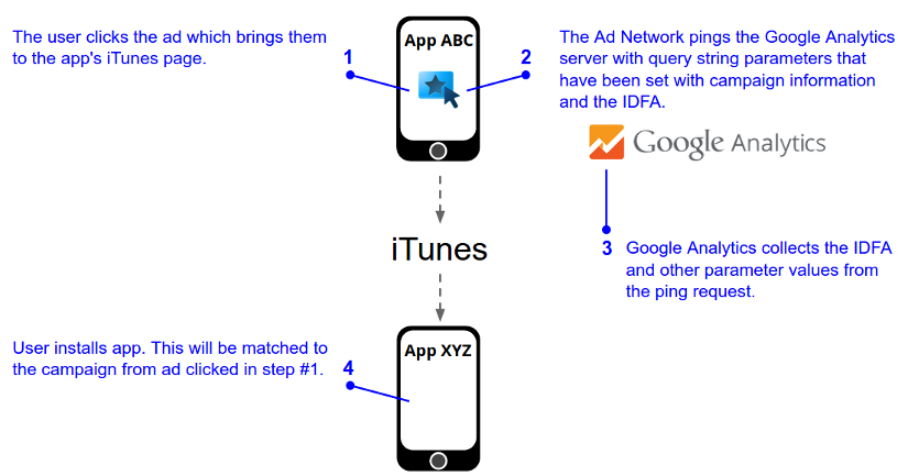 A user clicks on a mobile ad for an app and is directed to iTunes.
  Asynchronously the ad network pings Google Analytics with campaign information
  for the ad and the IDFA. The user subsequently installs the app from the
  iTunes page and this install will be matched to the original campaign clicked
  by the user in the first step.