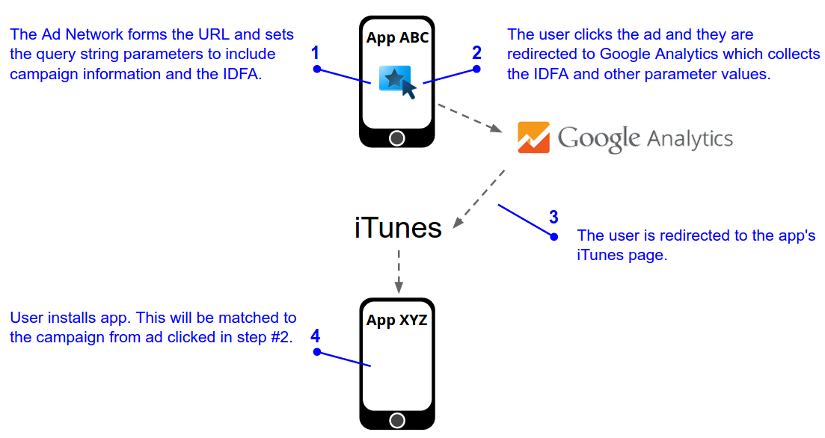 ผู้ใช้คลิกโฆษณาในอุปกรณ์เคลื่อนที่ของแอป iOS โฆษณาชี้ไปยังเซิร์ฟเวอร์การคลิกของ Google Analytics และ URL มีข้อมูลแคมเปญและ IDFA Google Analytics จะรวบรวมข้อมูลแคมเปญและ IDFA และเปลี่ยนเส้นทางผู้ใช้ไปยังหน้า iTunes สำหรับแอปในโฆษณา หลังจากนั้นผู้ใช้
  ติดตั้งแอปจากหน้า iTunes และการติดตั้งนี้
  จะตรงกับแคมเปญโฆษณาที่ผู้ใช้คลิกในขั้นตอนแรก