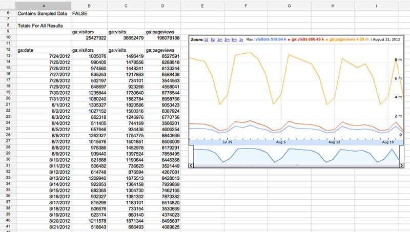 Sütunlarda ve satırlarda Google Analytics verileri bulunan bir Google E-Tablosu ve aynı verilerin bir Zaman Çizelgesi grafiği