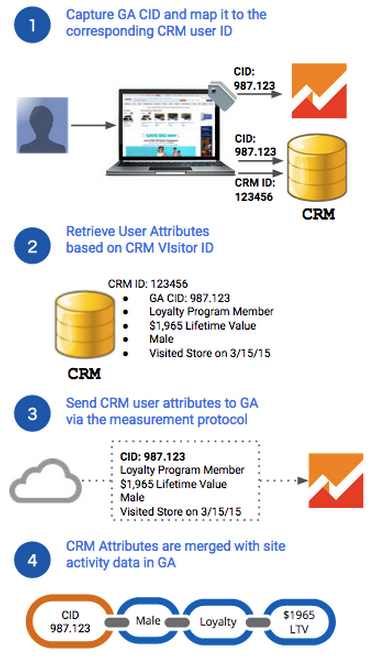 1. Google 애널리틱스 CID를 캡처하여 CRM 사용자 ID에 매핑합니다.
       2. CRM 방문자 ID를 기준으로 방문자 속성을 검색합니다.
       3. 측정 프로토콜을 통해 CRM 사용자 속성을 전송합니다.
       4. CRM 속성은 Google 애널리틱스의 사이트 활동 데이터와
       병합됩니다.